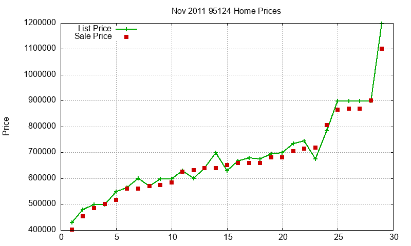 95124 Homes Just Sold 2011-11