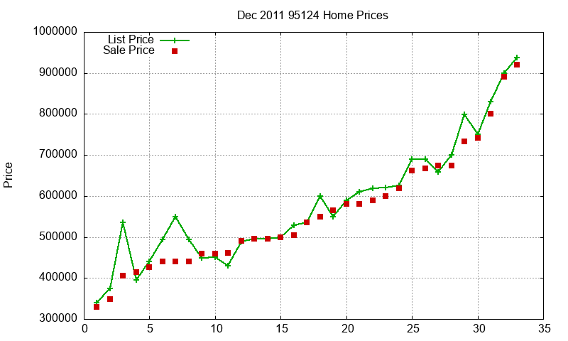 95124 Homes Just Sold 2011-12