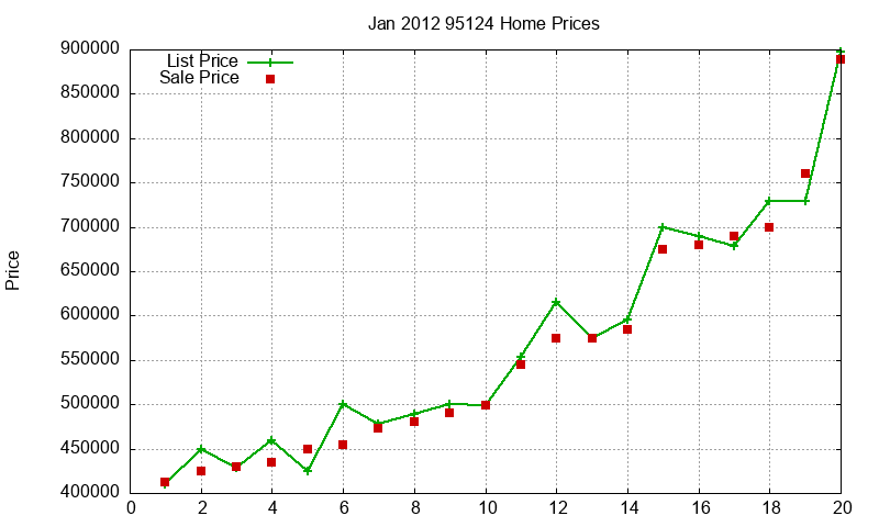 95124 Homes Just Sold 2012-01