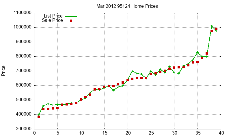 95124 Homes Just Sold 2012-03