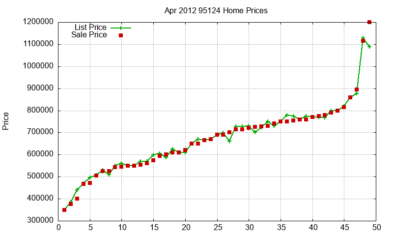 95124 Homes Just Sold 2012-04