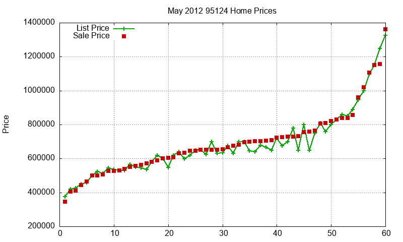 95124 Homes Just Sold 2012-05