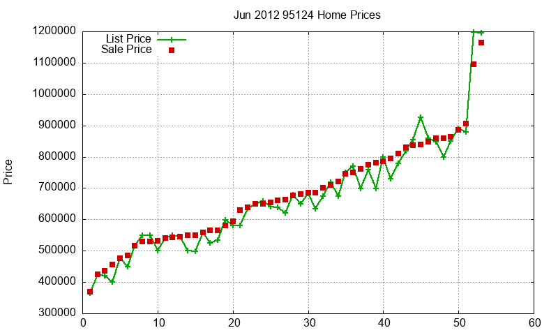 95124 Homes Just Sold 2012-06