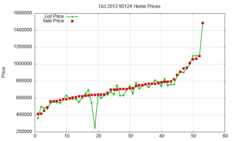 95124 Homes Just Sold 2012-10
