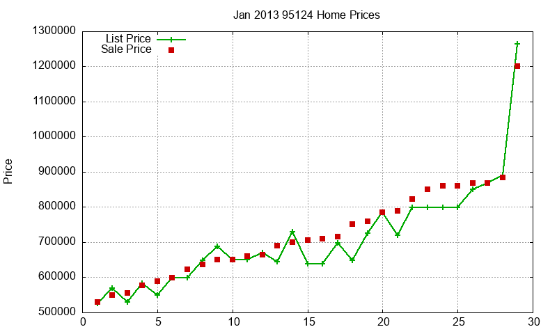 95124 Homes Just Sold 2013-01