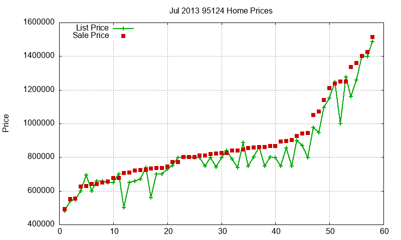 95124 Homes Just Sold 2013-07