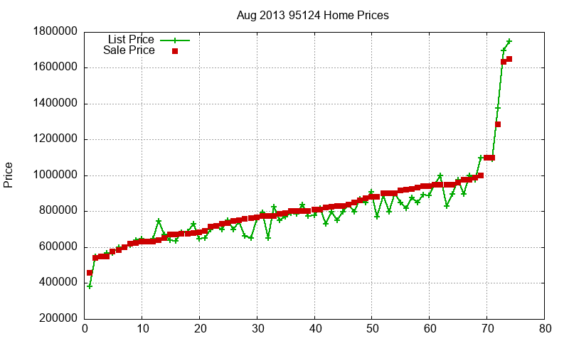 95124 Homes Just Sold 2013-08