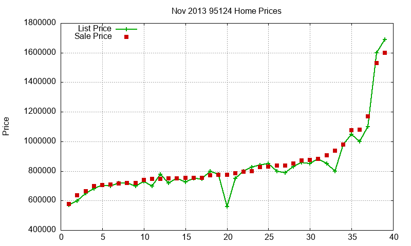 95124 Homes Just Sold 2013-11