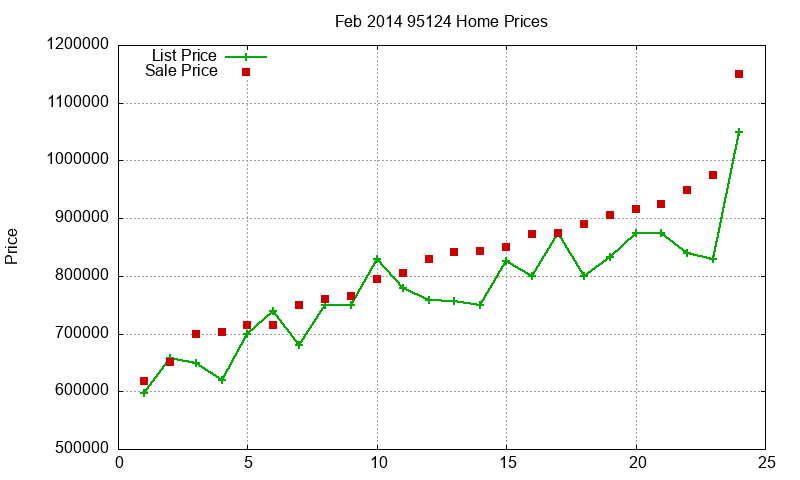 95124 Homes Just Sold 2014-02
