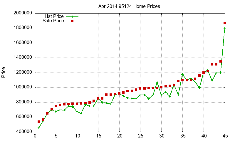 95124 Homes Just Sold 2014-04