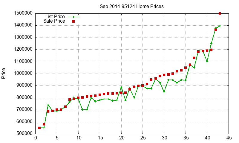 95124 Homes Just Sold 2014-09