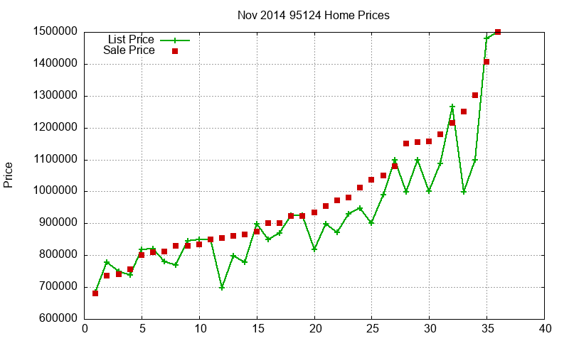 95124 Homes Just Sold 2014-11