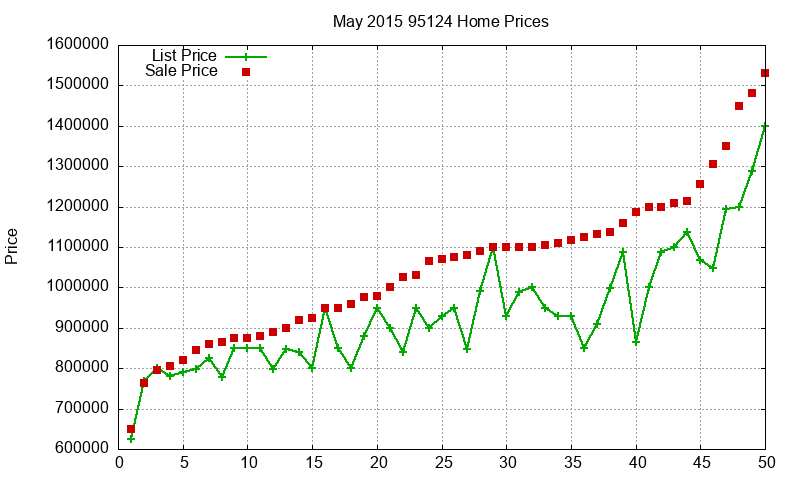 95124 Homes Just Sold 2015-05