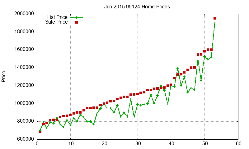 95124 Homes Just Sold 2015-06 95124 Homes Just Sold 2015-06