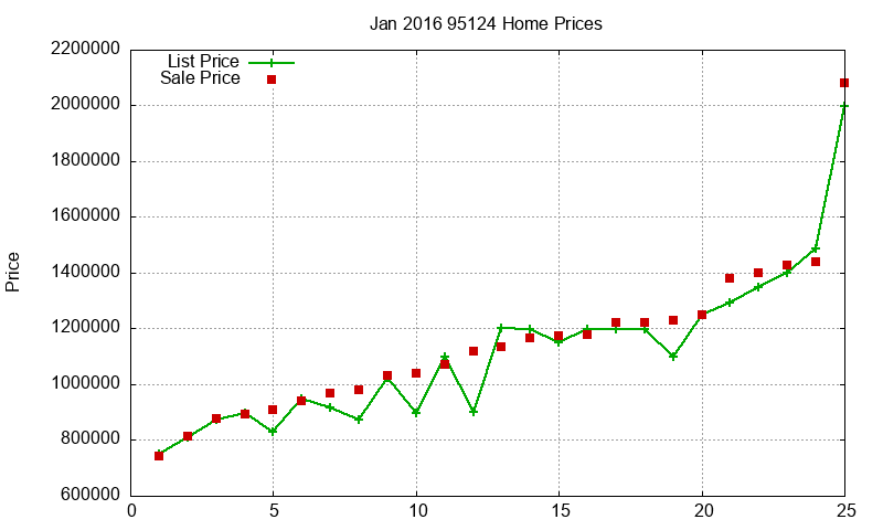 95124 Homes Just Sold 2016-01