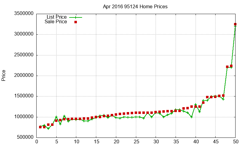 95124 Homes Just Sold 2016-04