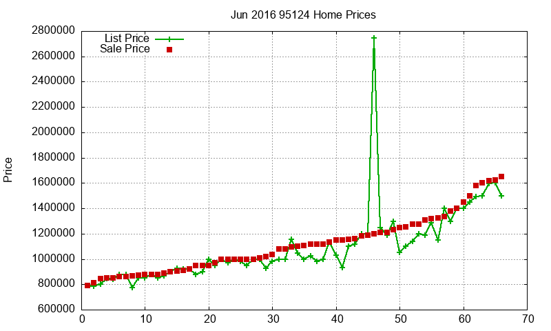 95124 Homes Just Sold 2016-06