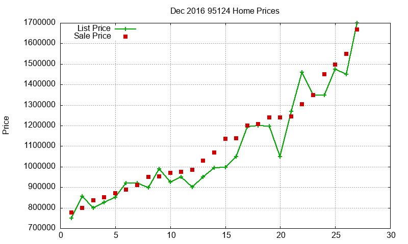 95124 Homes Just Sold 2016-12