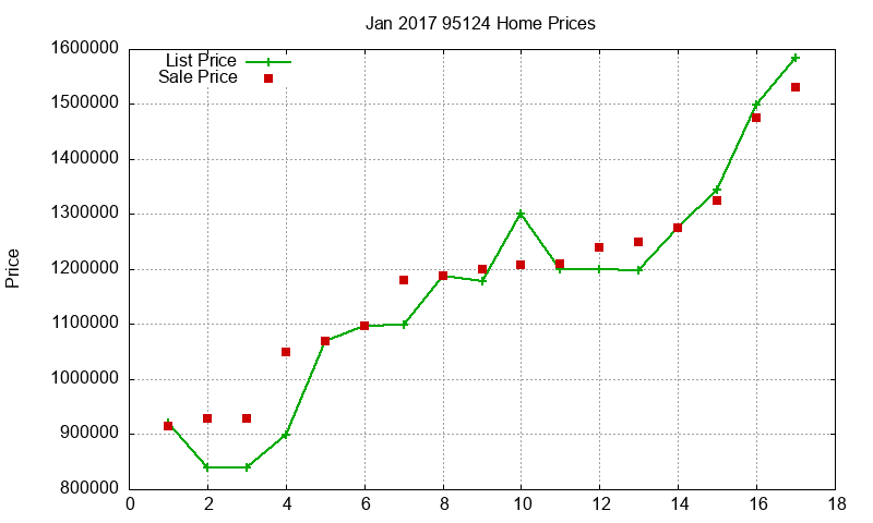 95124 Homes Just Sold 2017-01