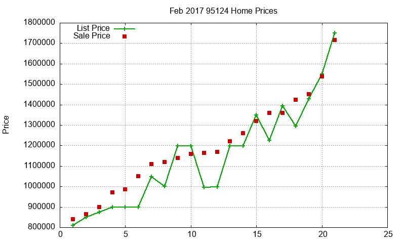 95124 Homes Just Sold 2017-02