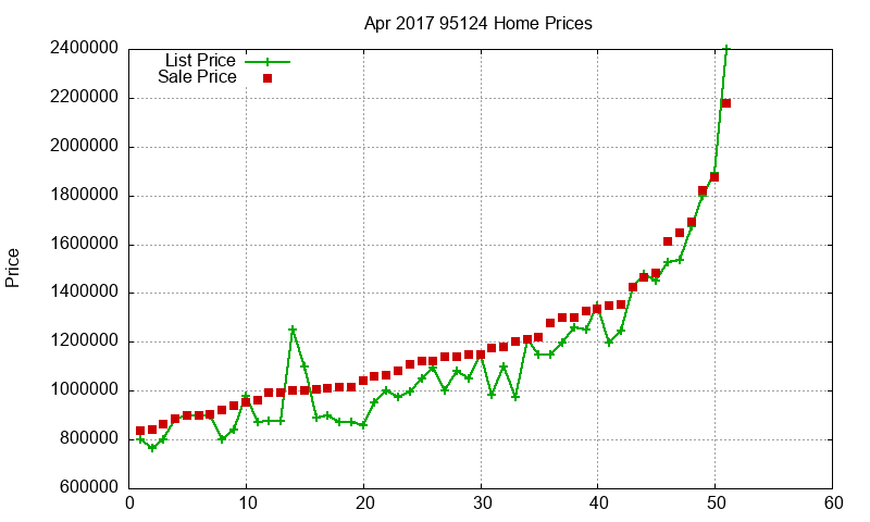 95124 Homes Just Sold 2017-04