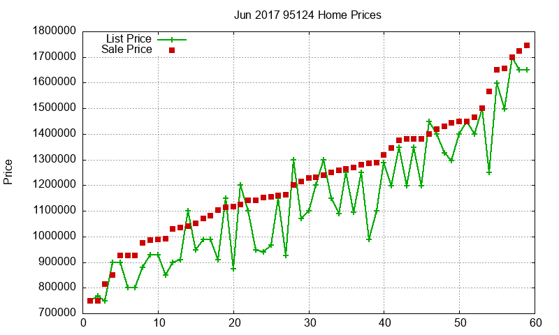 95124 Homes Just Sold 2017-06