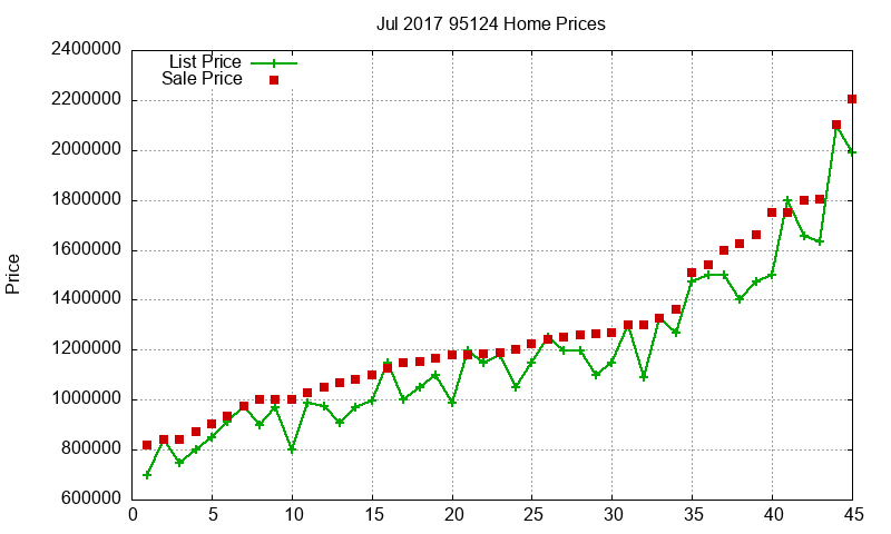 95124 Homes Just Sold 2017-07