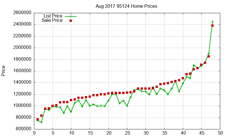 95124 Homes Just Sold 2017-08