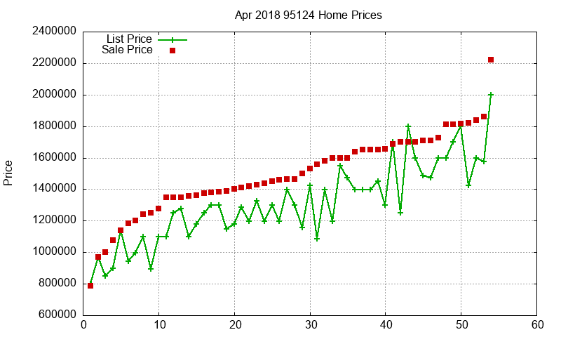 95124 Homes Just Sold 2018-04