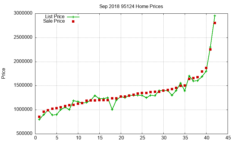 95124 Homes Just Sold 2018-09