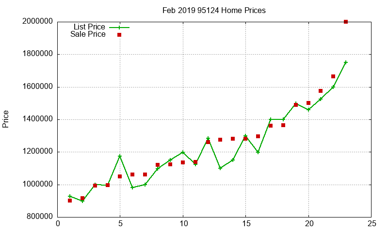 95124 Homes Just Sold 2019-02
