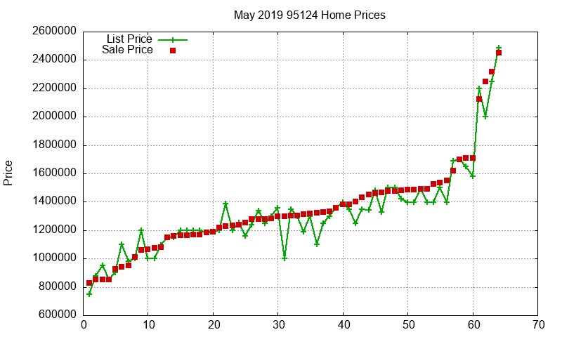 95124 Homes Just Sold 2019-05
