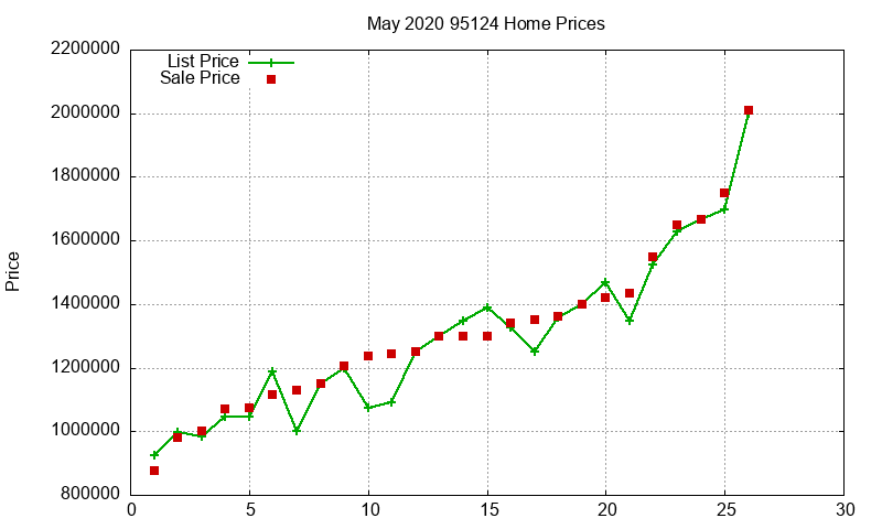 95124 Homes Just Sold 2020-05