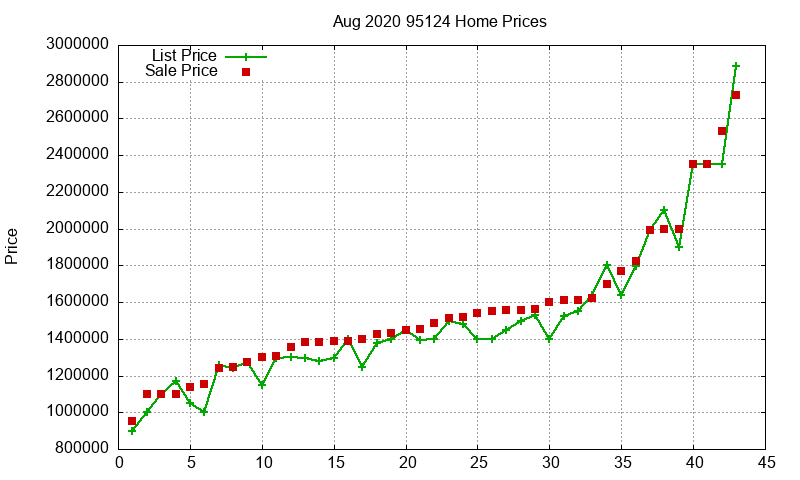 95124 Homes Just Sold 2020-08