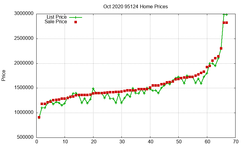 95124 Homes Just Sold 2020-10