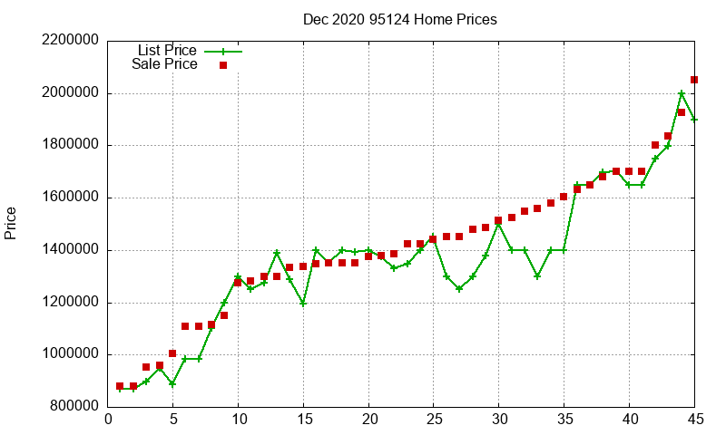 95124 Homes Just Sold 2020-12