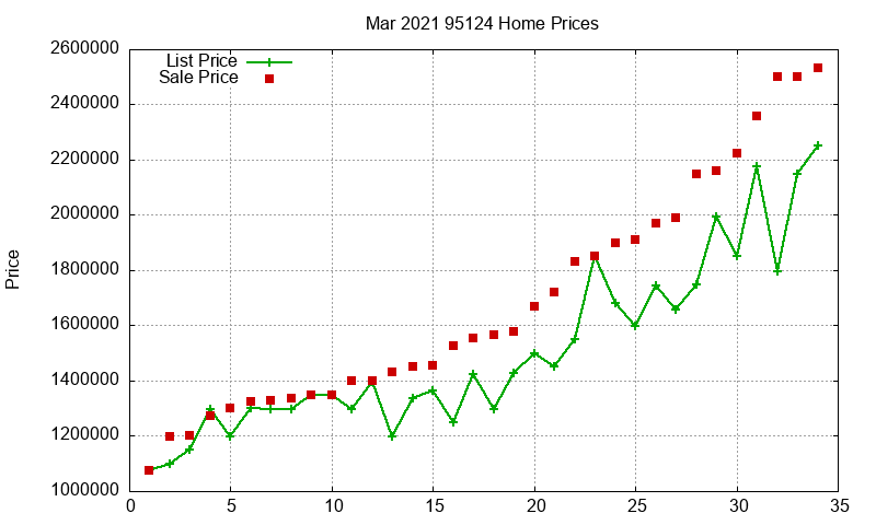 95124 Homes Just Sold 2021-03