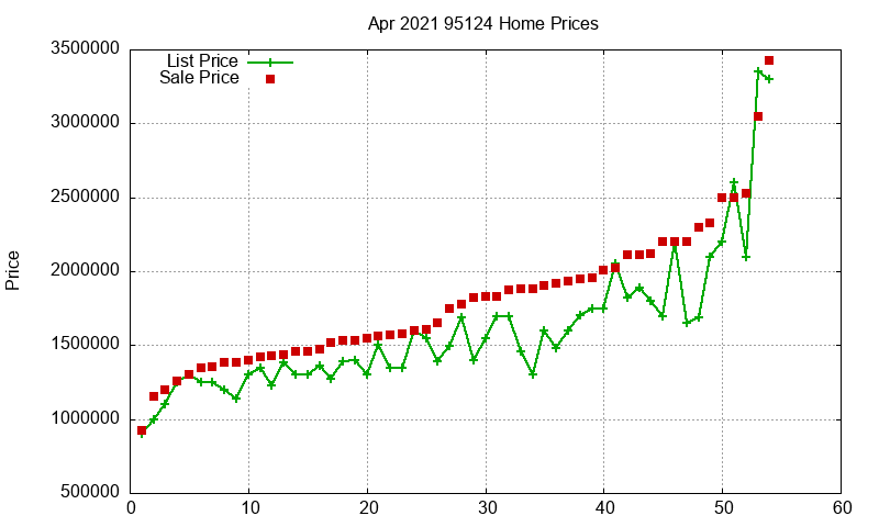 95124 Homes Just Sold 2021-04