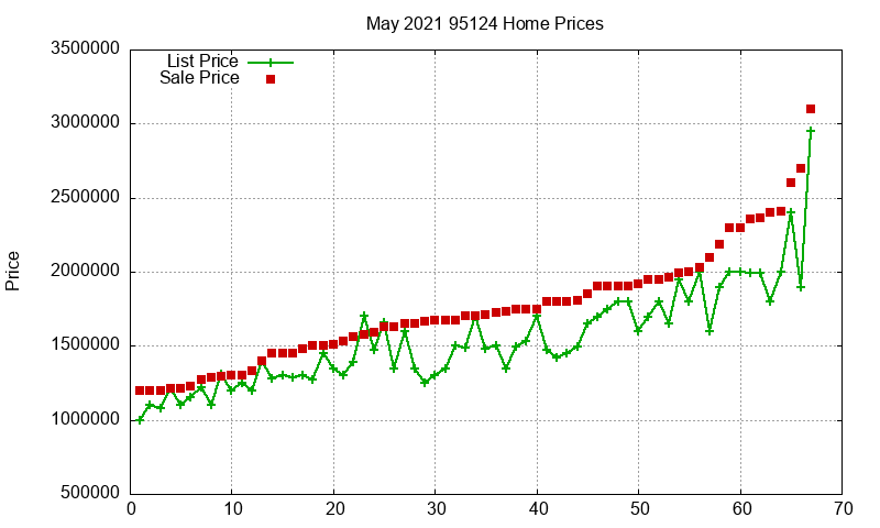 95124 Homes Just Sold 2021-05