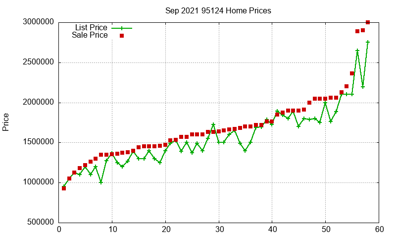 95124 Homes Just Sold 2021-09