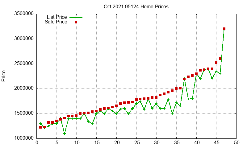 95124 Homes Just Sold 2021-10