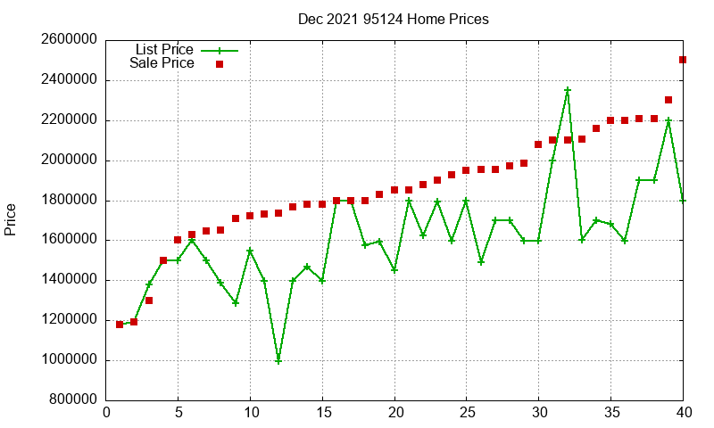 95124 Homes Just Sold 2021-12
