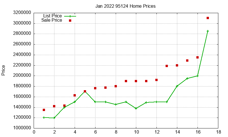 95124 Homes Just Sold 2022-01
