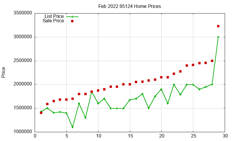 95124 Homes Just Sold 2022-02