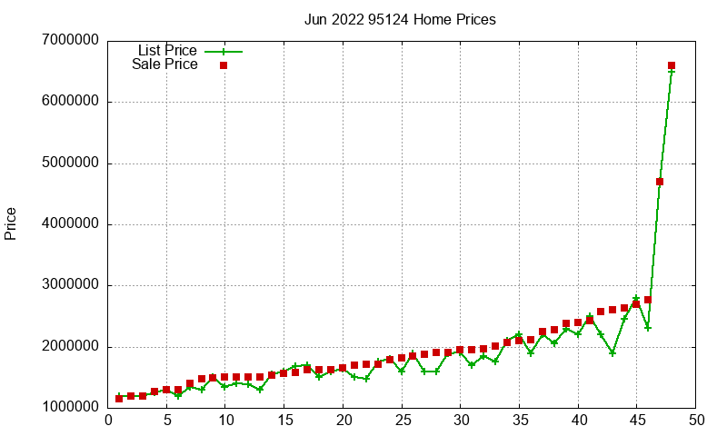 95124 Homes Just Sold 2022-06