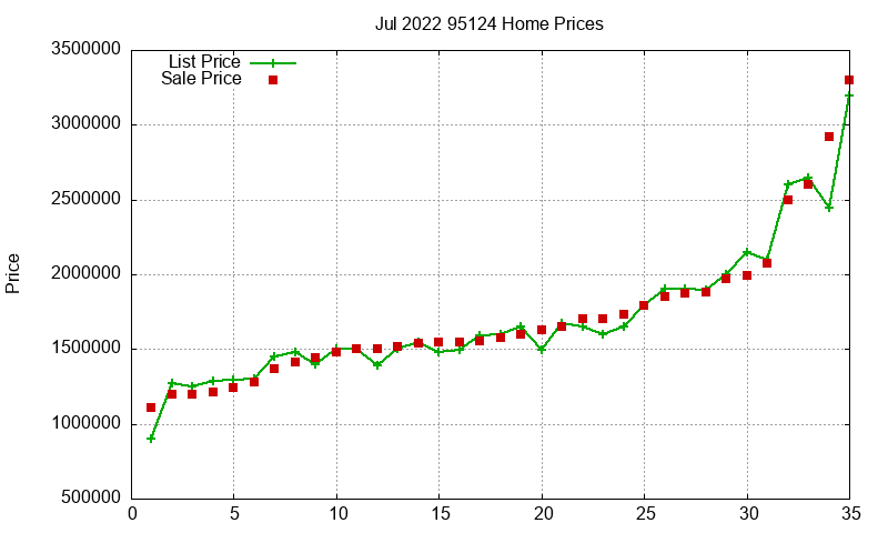 95124 Homes Just Sold 2022-07