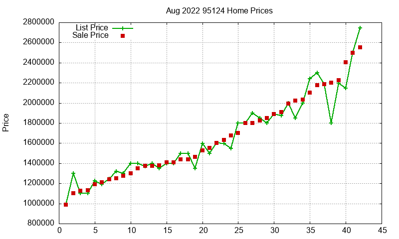 95124 Homes Just Sold 2022-08
