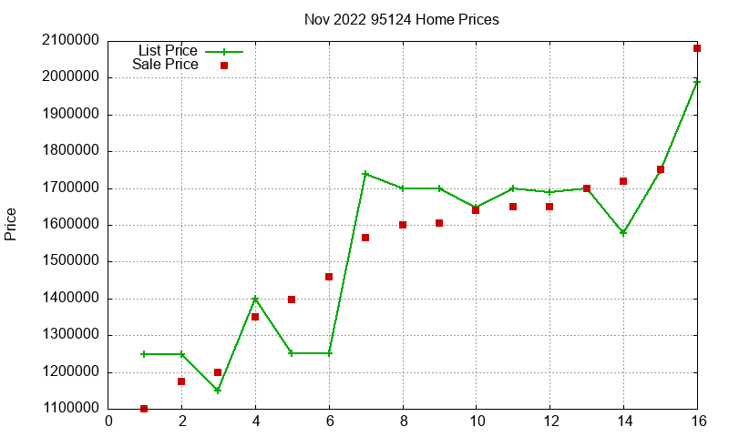 95124 Homes Just Sold 2022-11
