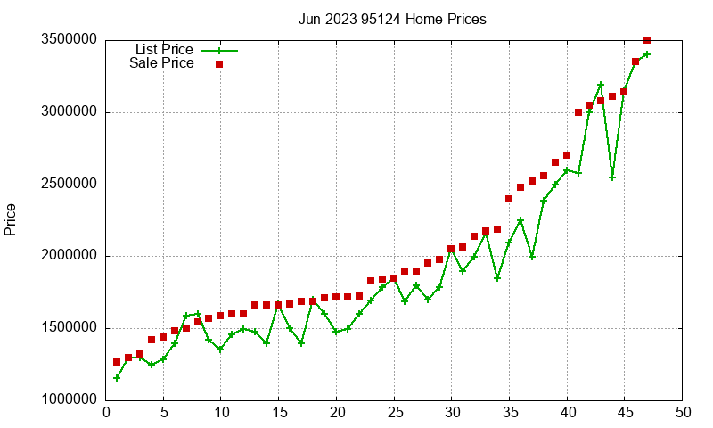 95124 Homes Just Sold 2023-06