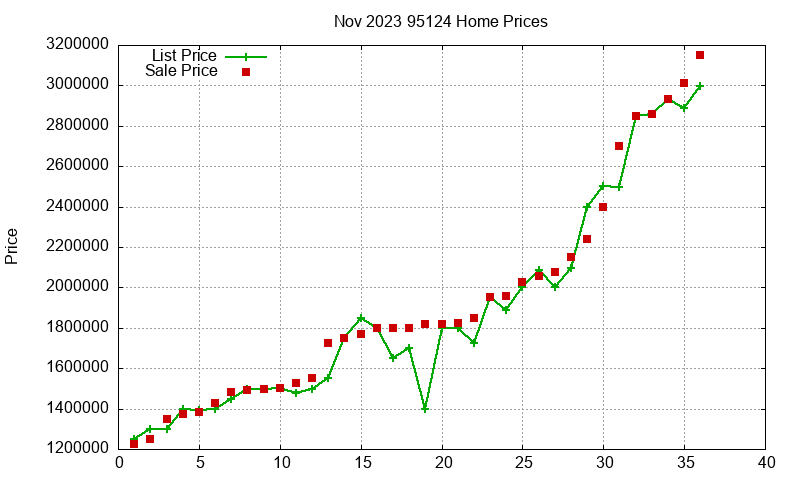 95124 Homes Just Sold 2023-11